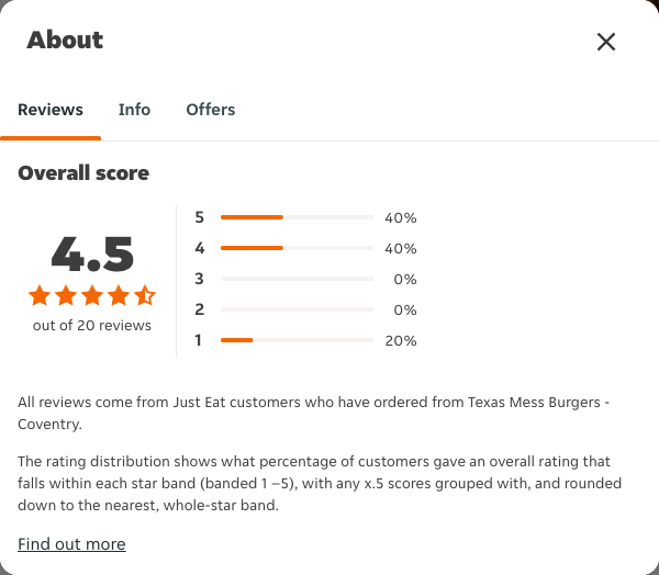 Just Eat rating, total reviews and rating distribution for Texas Mess Burgers - Coventry at the capture date
