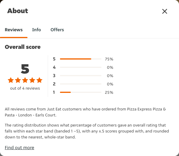 Just Eat rating, total reviews and rating distribution for Pizza Express Pizza & Pasta - London - Earls Court at the capture date
