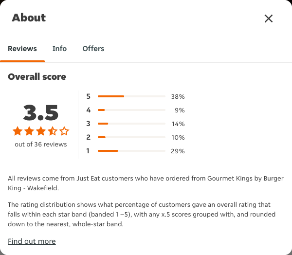 Just Eat rating, total reviews and rating distribution for Gourmet Kings by Burger King - Wakefield at the capture date