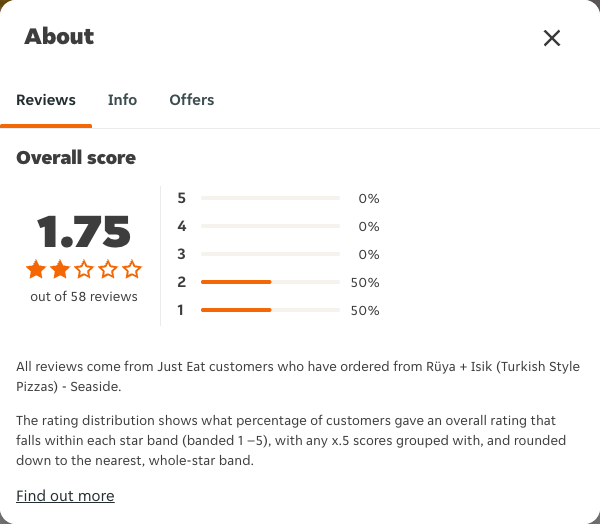 Just Eat rating, total reviews and rating distribution for Rüya + Isik (Turkish Style Pizzas) - Seaside at the capture date
