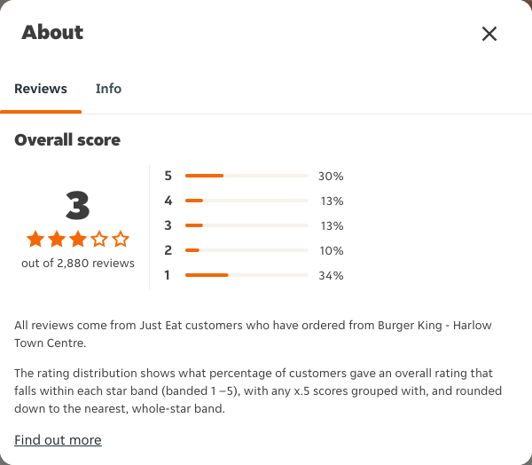 Just Eat rating, total reviews and rating distribution for Burger King - Harlow Town Centre at the capture date