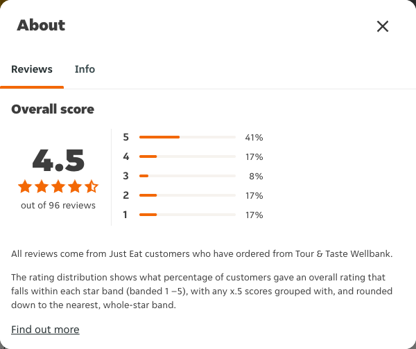 Just Eat rating, total reviews and rating distribution for Tour & Taste Wellbank at the capture date
