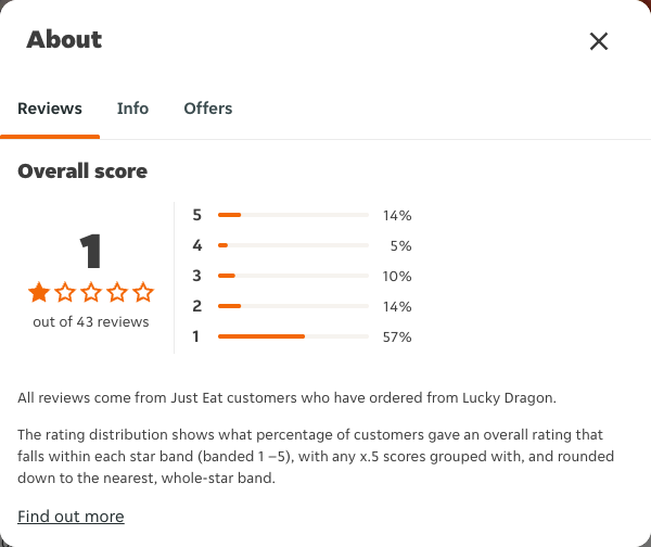 Just Eat rating, total reviews and rating distribution for Lucky Dragon at the capture date