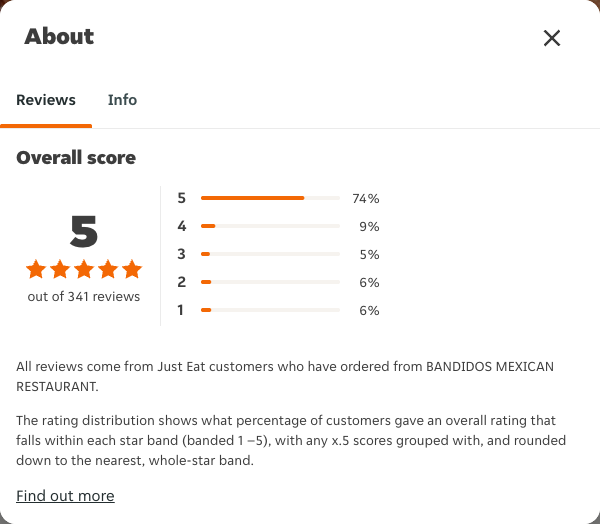 Just Eat rating, total reviews and rating distribution for BANDIDOS MEXICAN RESTAURANT at the capture date