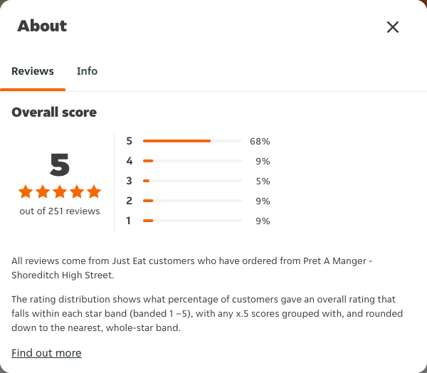 Just Eat rating, total reviews and rating distribution for Pret A Manger - Shoreditch High Street at the capture date