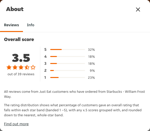 Just Eat rating, total reviews and rating distribution for Starbucks - William Frost Way at the capture date