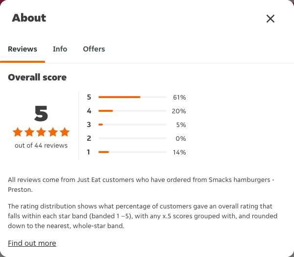 Just Eat rating, total reviews and rating distribution for Smacks hamburgers - Preston at the capture date