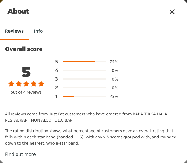 Just Eat rating, total reviews and rating distribution for BABA TIKKA HALAL RESTAURANT NON ALCOHOLIC BAR at the capture date